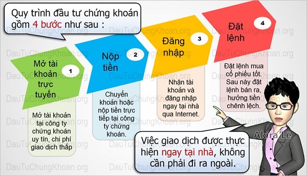 Các bước đầu tư chứng khoán
