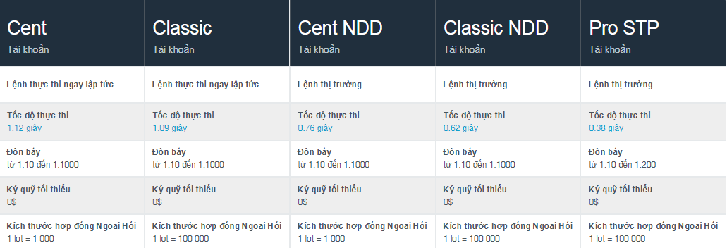 Forex4you cung cấp 5 dạng tài khoản