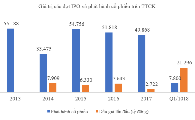 Kỷ lục IPO trên thị trường chứng khoán
