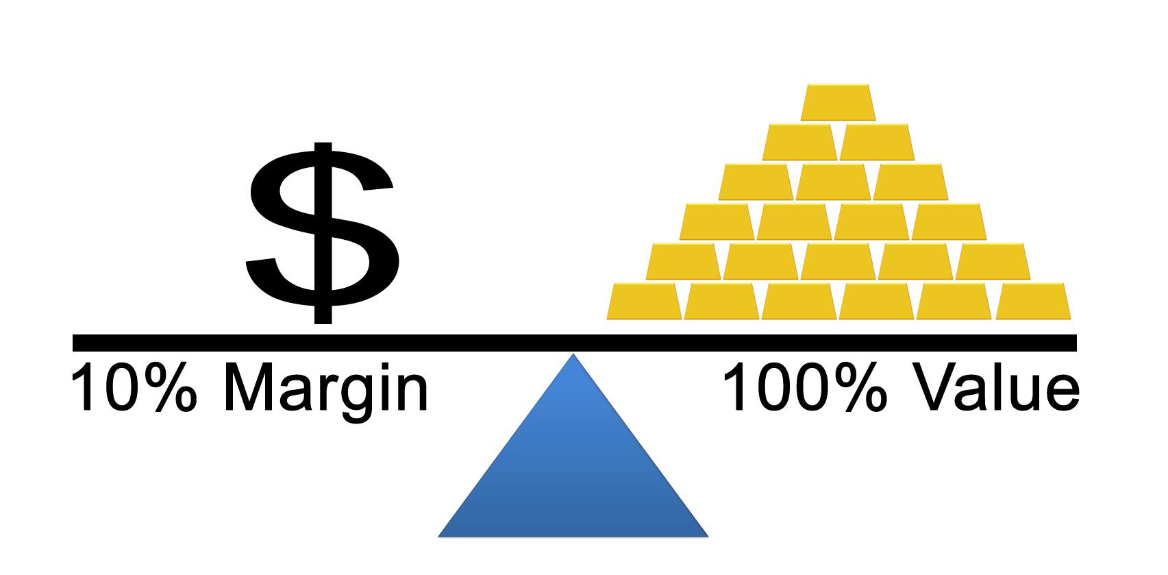 Margin là gì và có quan trọng?