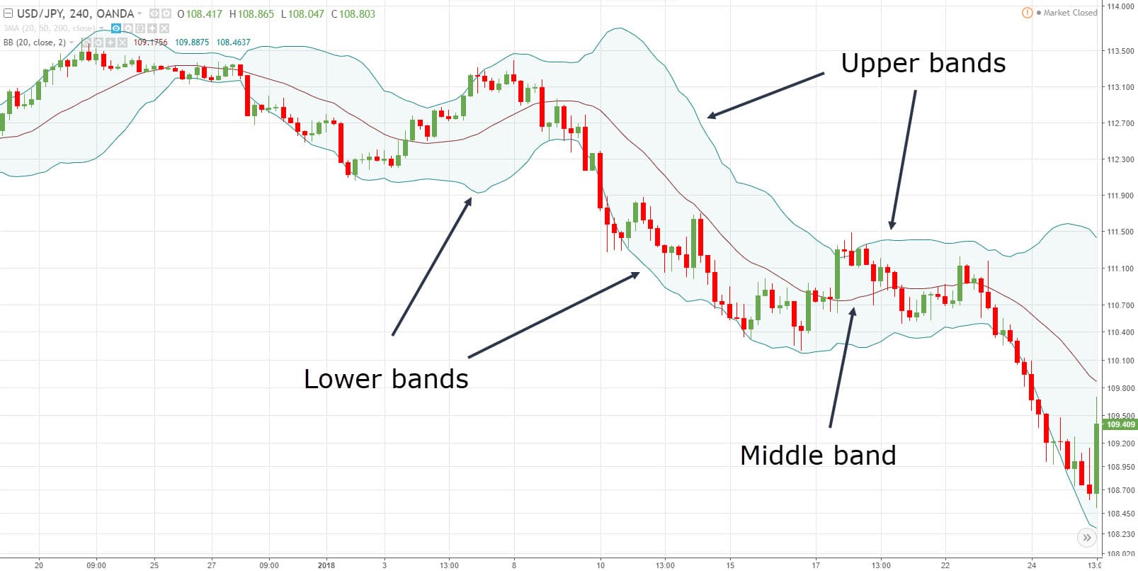 Cấu trúc chỉ báo Bollinger Bands