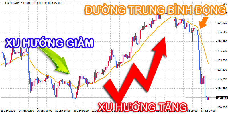 Đường trung bình động MA