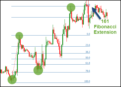 Fibonacci Extension trong Forex