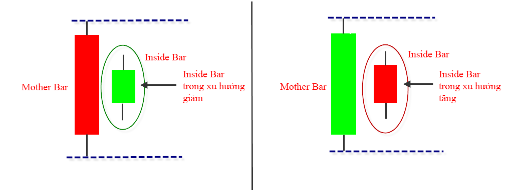 Đặc điểm mô hình nến Inside Bar
