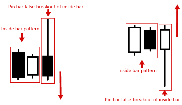 Pin Bar Fakey - biến thể của Fakey