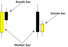 Inside Bar là gì và cách sử dụng? Inside Bar là gì và cách sử dụng?