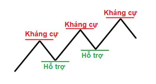 Tìm hiểu về hỗ trợ và kháng cự trong giao dịch Tìm hiểu về hỗ trợ và kháng cự trong giao dịch