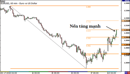 Kết hợp Fibonacci Extension với mô hình nến