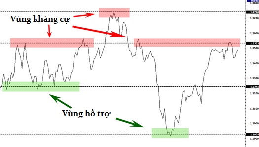 Các cách sử dụng hỗ trợ và kháng cự