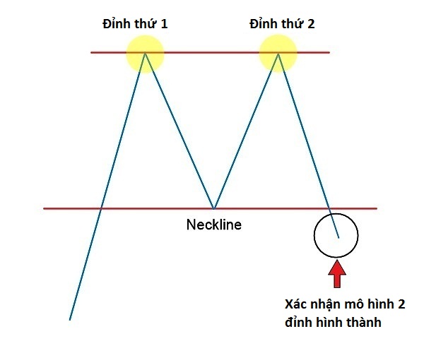 Mô hình giá 2 đỉnh