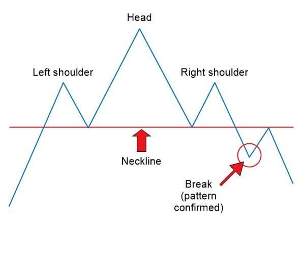 Mô hình nến vai đầu vai quan trọng thế nào trong Forex?