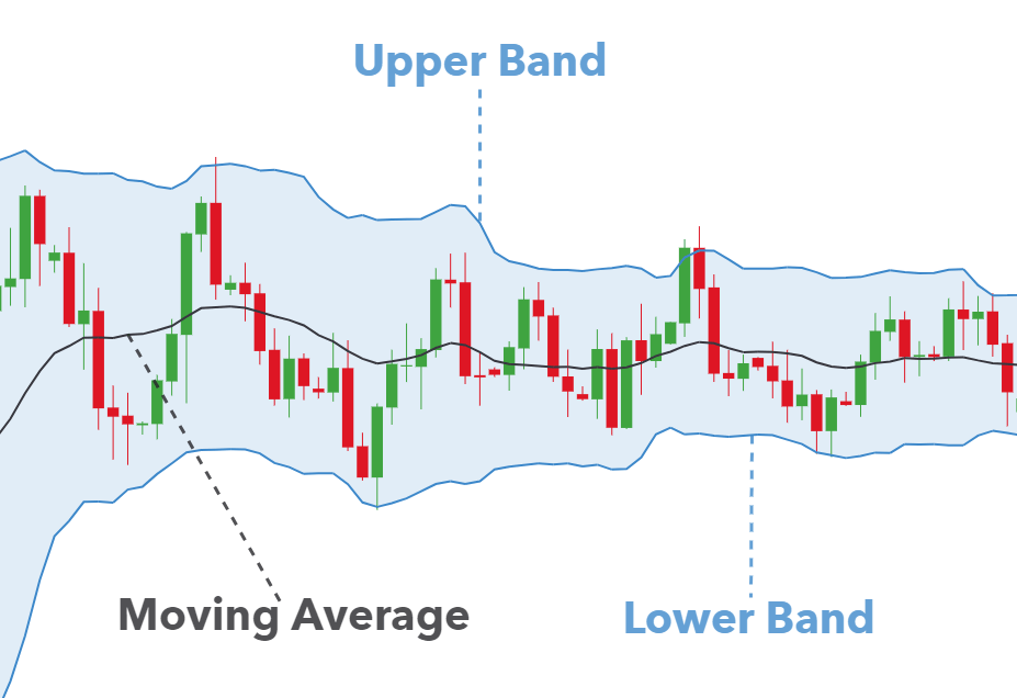 Cách dùng chỉ báo Bollinger Bands hiệu quả nhất Cách dùng chỉ báo Bollinger Bands hiệu quả nhất