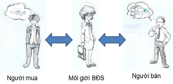Môi giới bất động sản là gì? Đặc điểm của ngành môi giới bất động sản
