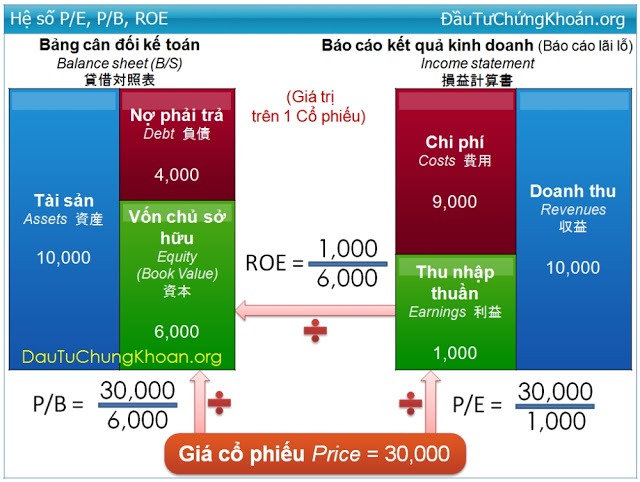 Chỉ số P/B là gì. Ý nghĩa & định giá theo P/B Chỉ số P/B là gì. Ý nghĩa & định giá theo P/B