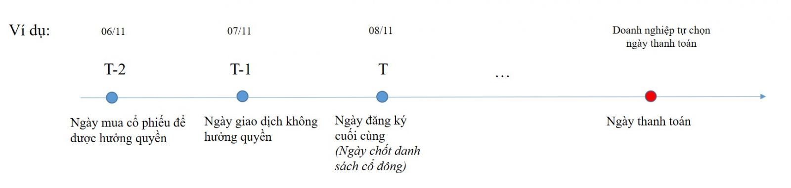 Ngày đăng ký cổ đông cuối cùng là gì? Xem thông báo mới nhất ở đâu?