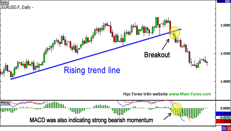 Break out Là Gì? Tìm hiểu các loại Break out trong thị trường Forex