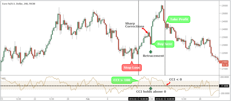 Chỉ báo CCI (Commodity Channel Index) là gì?