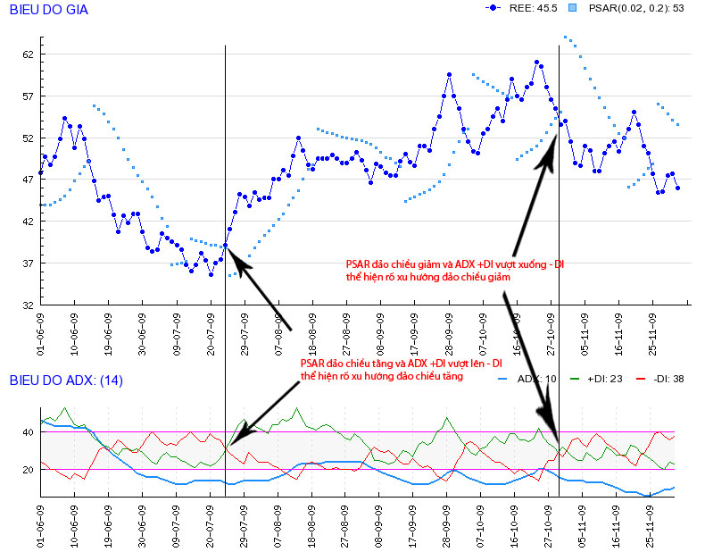 Chỉ báo Parabolic Sar (PSAR) là gì? Cách sử dụng chỉ báo PSAR Chỉ báo Parabolic Sar (PSAR) là gì? Cách sử dụng chỉ báo PSAR