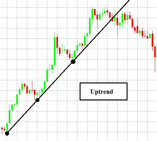 Chiến lược giao dịch Forex sử dụng đường xu hướng (trendline)