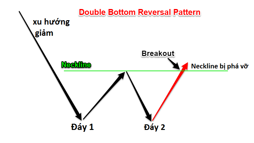 Đặc điểm mô hình hai đáy (Double Bottom) Đặc điểm mô hình hai đáy (Double Bottom)