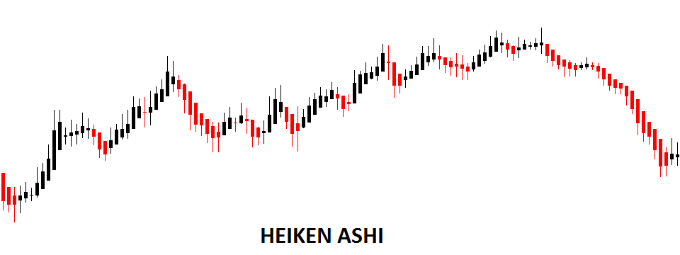 Giới thiệu tổng quan về mô hình nến Heiken Ashi