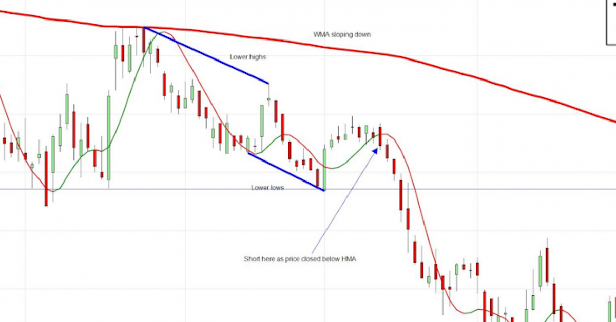 Lý do Price Action đơn giản hóa các cuộc giao dịch Lý do Price Action đơn giản hóa các cuộc giao dịch