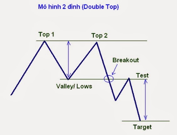 Mô hình 2 đỉnh (Double Top) – Mẫu hình giá phổ biến Mô hình 2 đỉnh (Double Top) – Mẫu hình giá phổ biến