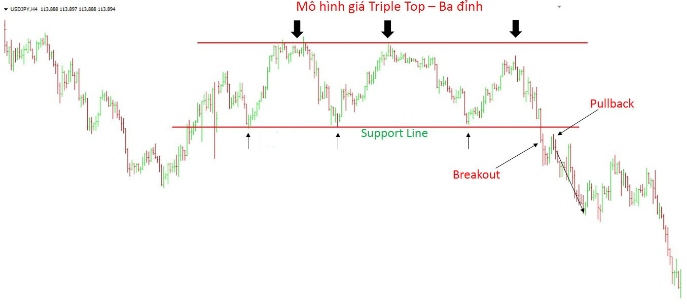 Mô hình 3 đỉnh và mô hình 3 đáy – Triple Top and Triple Bottom