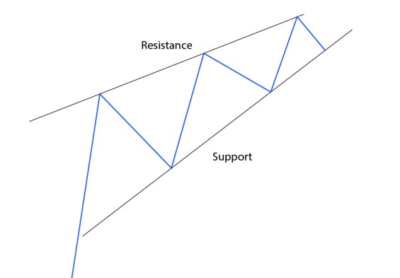 Mô hình giá Rising & Falling Wedge (Nêm Tăng và Nêm Giảm) là gì? Mô hình giá Rising & Falling Wedge (Nêm Tăng và Nêm Giảm) là gì?