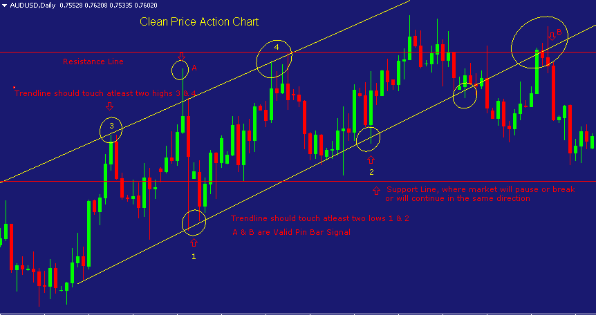Phương pháp giao dịch với chỉ báo Price Action