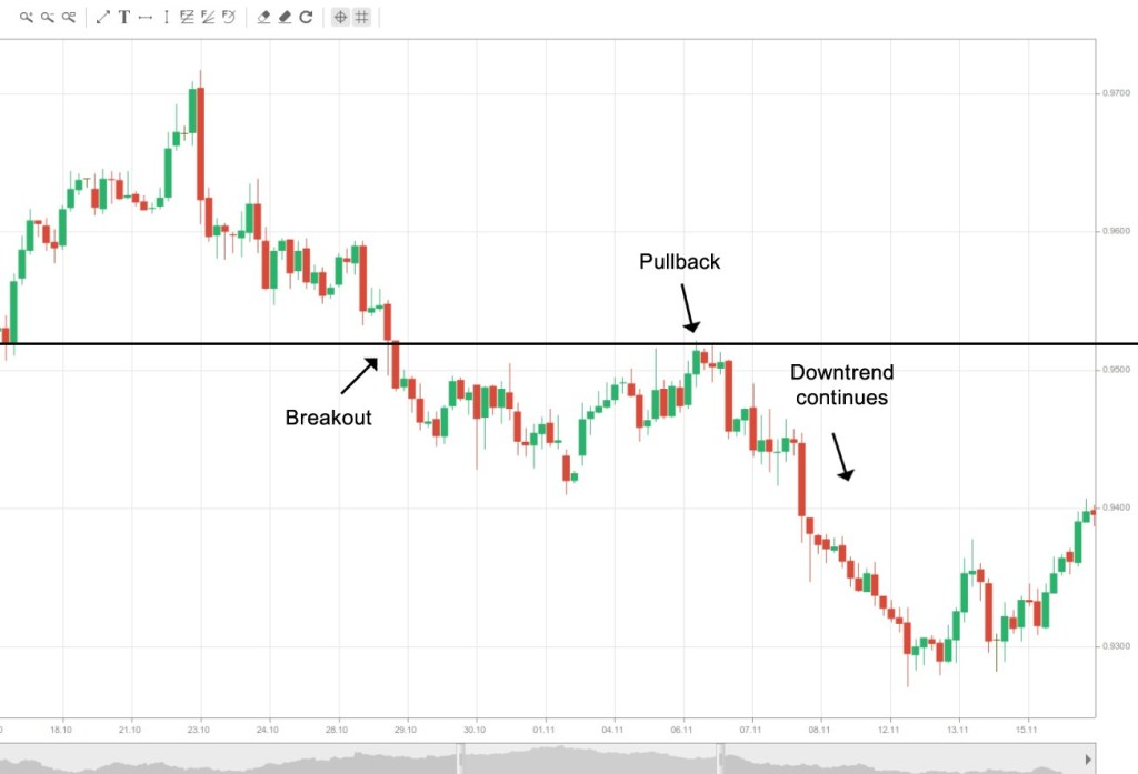 Pullback là gì? Cách sử dụng trading Pullback