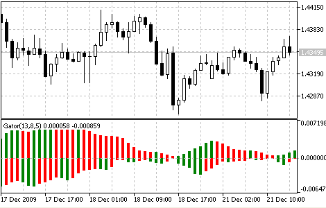 Thông tin về chỉ số dao động Gator Oscillator