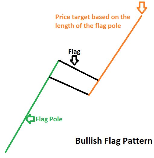 Thông tin về mô hình giá lá cờ Flag