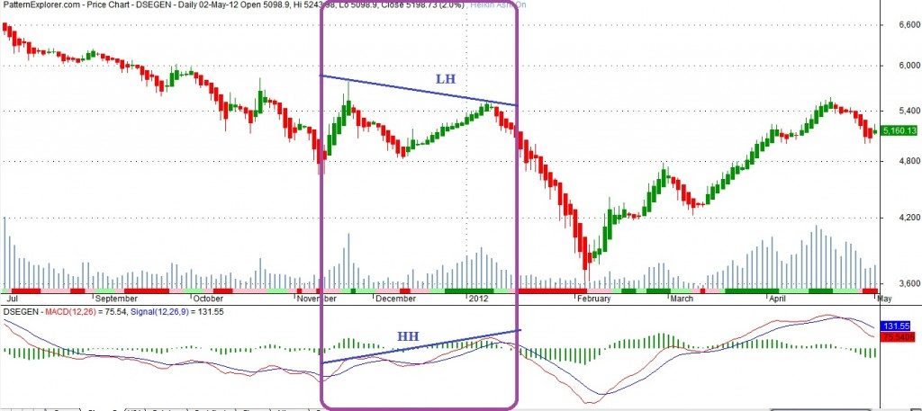 Tìm hiểu về Divergence phân kỳ trong phân tích kỹ thuật Tìm hiểu về Divergence phân kỳ trong phân tích kỹ thuật