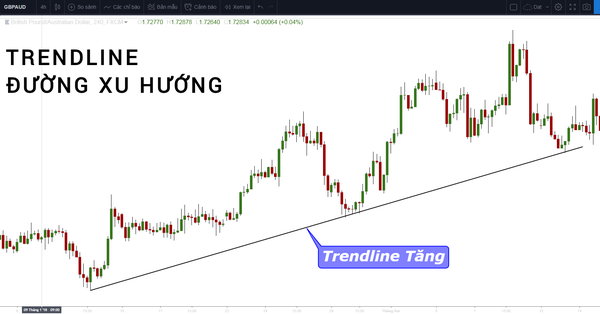 Tìm hiểu về đường xu hướng Trendline và cách vẽ đường trendline chính xác nhất