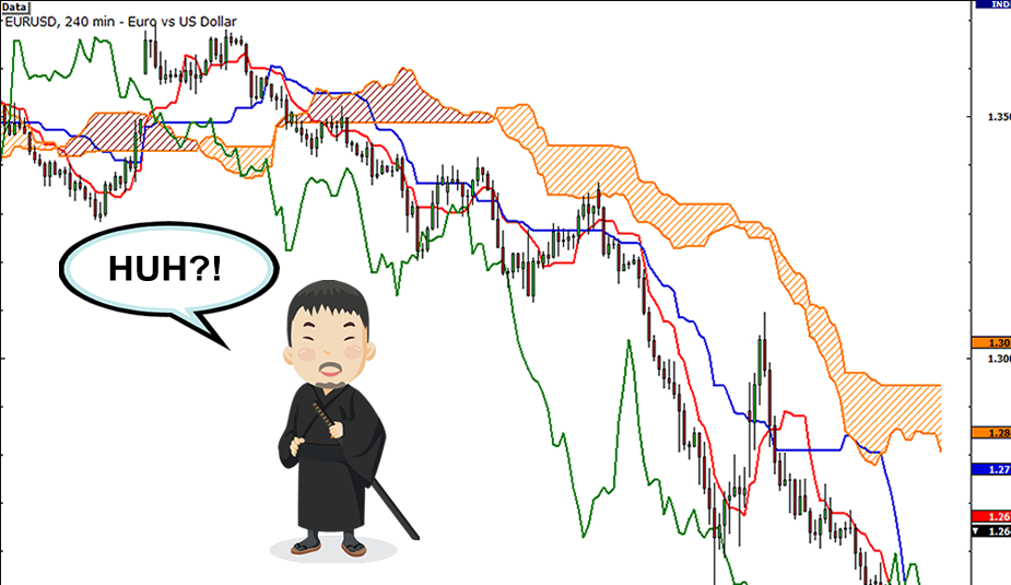 Tìm hiểu thông tin chỉ báo mây Ichimoku Kinko Hyo