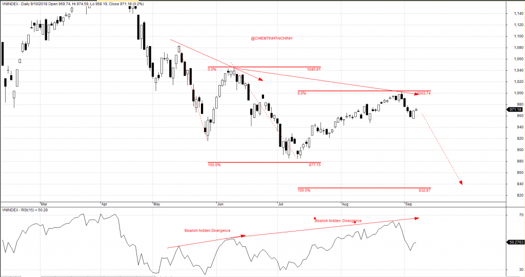 Tuyệt chiêu sử dụng chỉ báo RSI để trading đơn giản và hiệu quả