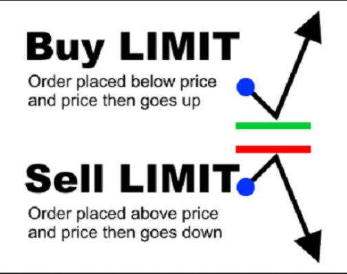 Lệnh chờ Buy Limit và Sell Limit là gì?