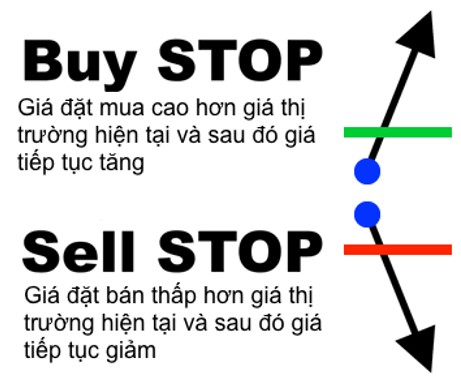 Lệnh chờ Buy Stop và Sell Stop là gì? Lệnh chờ Buy Stop và Sell Stop là gì?