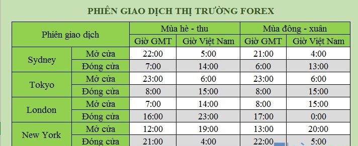 Các phiên giao dịch Forex theo giờ Việt Nam Các phiên giao dịch Forex theo giờ Việt Nam
