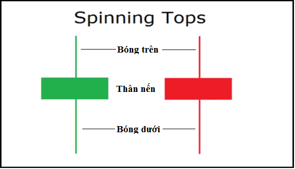 Tìm hiểu mô hình spinning top và cách giao dịch hiệu quả nhất