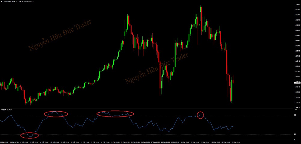 Chỉ báo MFI (Money Flow Index) là gì? Chức năng và cách sử dụng của chỉ báo.