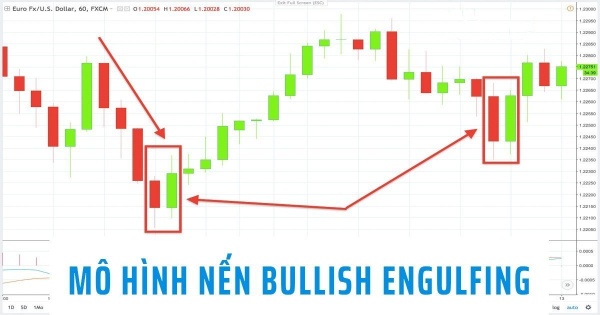 Tìm hiểu về mô hình nến Bullish Engulfing Tìm hiểu về mô hình nến Bullish Engulfing