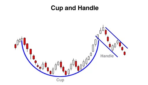 Tìm hiểu mô hình giá Cup and Handle