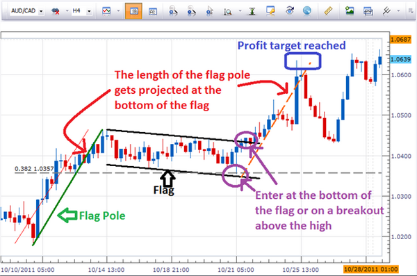 Mô hình giá Flag trong giao dịch Forex