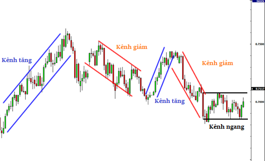 Tìm hiểu về kênh giá (Price Channel) , cách vẽ kênh giá để xác định xu hướng hiệu quả. Tìm hiểu về kênh giá (Price Channel) , cách vẽ kênh giá để xác định xu hướng hiệu quả.