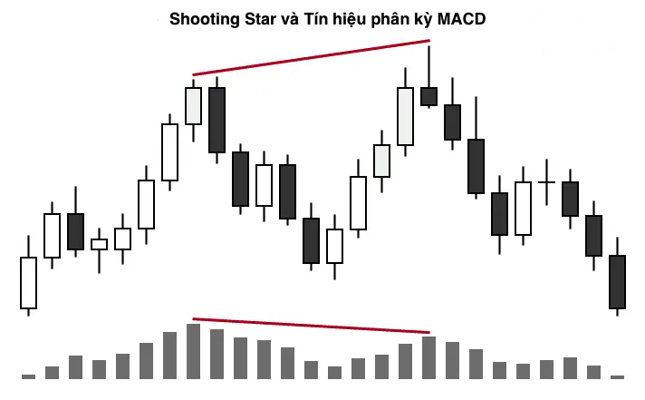 Hướng dẫn giao dịch với mô hình nến Shooting star