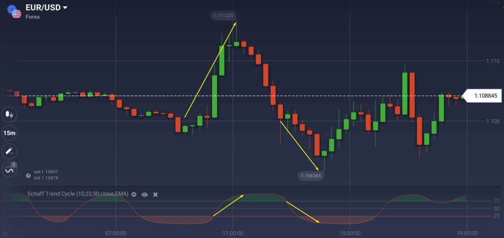 Tìm hiểu chỉ báo Schaff Trend Cycle (STC) là gì?