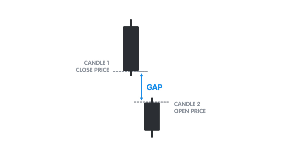 Gap là gì? Các dạng Gap phổ biến trên thị trường Forex