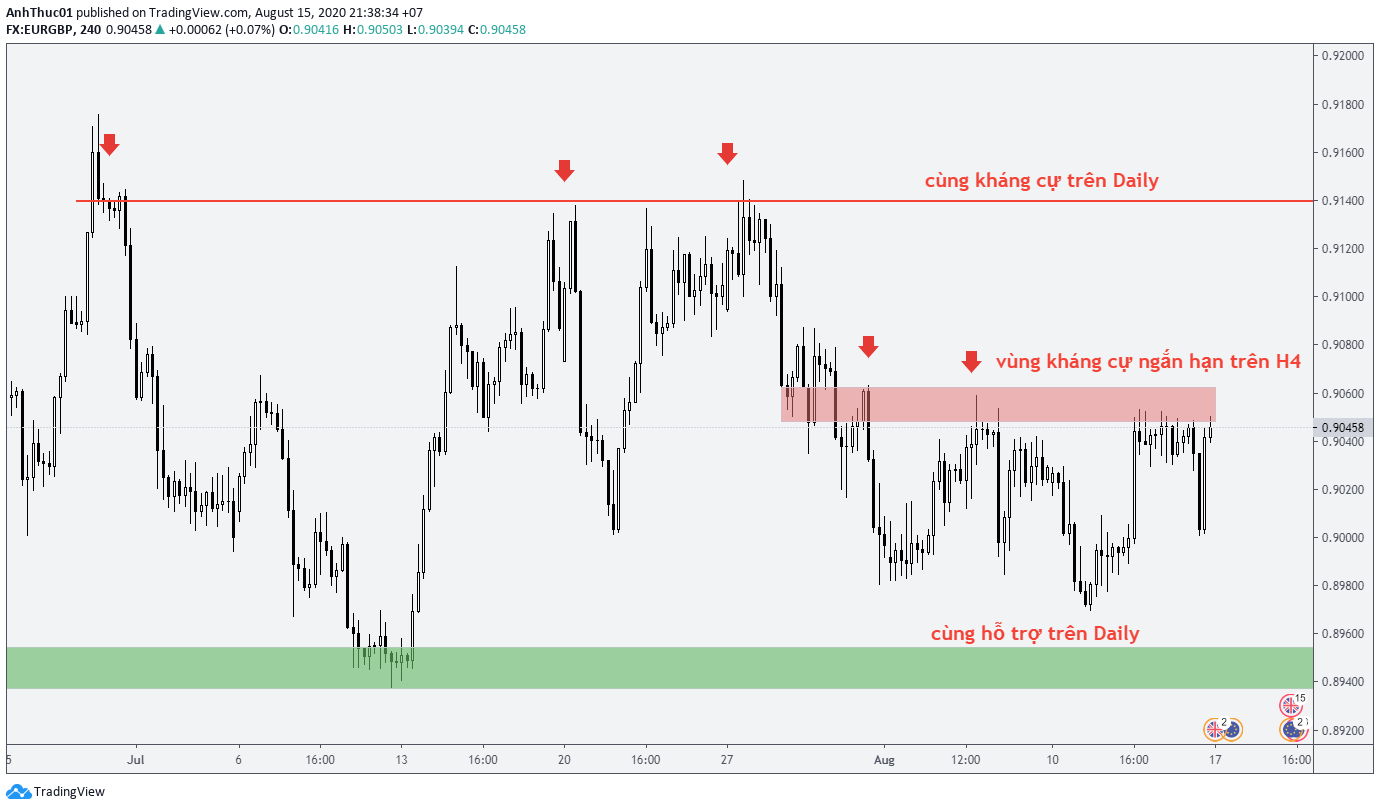 Tìm hiểu về chiến thuật đa khung thời gian trong Forex
